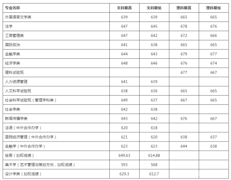 最详实的录取数据告诉考生，考入中国人民大学要多少分